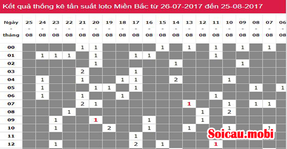 Bảng tổng hợp KQXSMB giải đặc biệt tuần