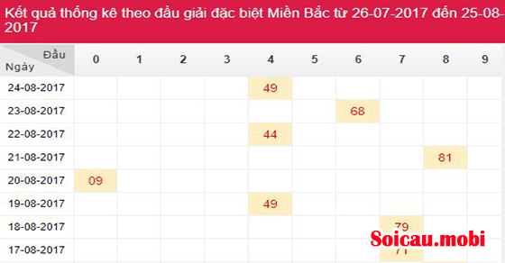 Thống kê kết quả bạch thủ lô đề theo tuần miền Bắc