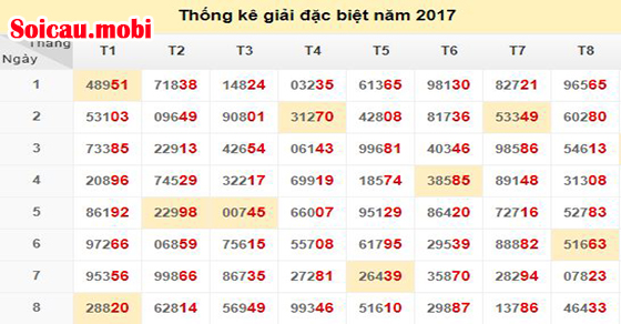 Thống kê đuôi đặc biệt MB theo tháng