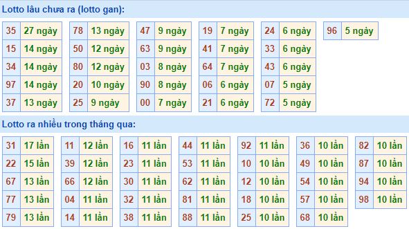 Bảng thống kê loto gan rồng bạch kim XSMB