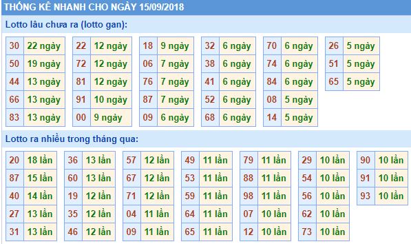 Bảng thống kê soi cầu lô gan rồng bạch kim