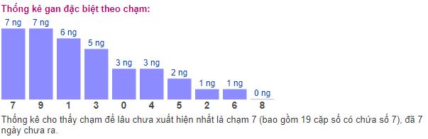 Dự đoán rongbachkim dựa trên thống kê gan đặc biệt theo chạm