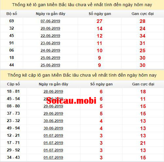 Một bảng thống kê xổ số miền bắc theo lô và cặp lô gan