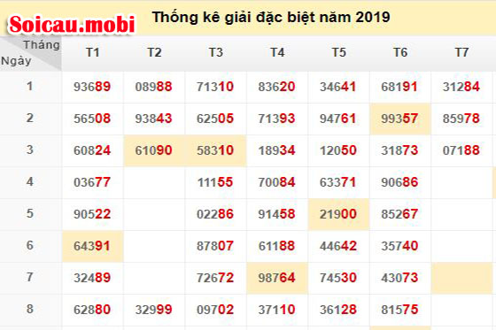 Thống kê 2 số cuối giải đặc biệt xsmb theo tháng