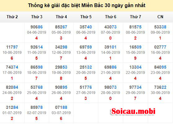 Bảng thống kê đặc biệt theo tổng