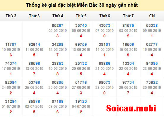 Bảng thống kê kết quả giải đặc biệt miền bắc