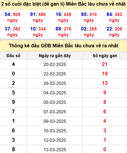 Thống kê giải đặc biệt lâu chưa ra