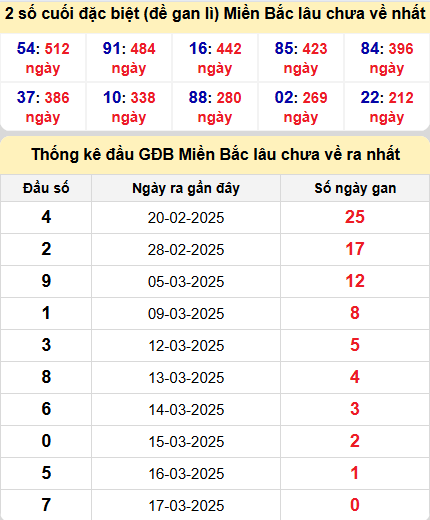 Thống kê giải đặc biệt lâu chưa ra
