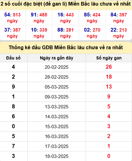Thống kê giải đặc biệt lâu chưa ra