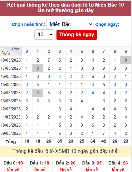 Thống kê đầu MB