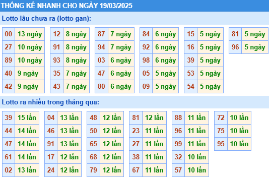 Thống kê tần suất MB