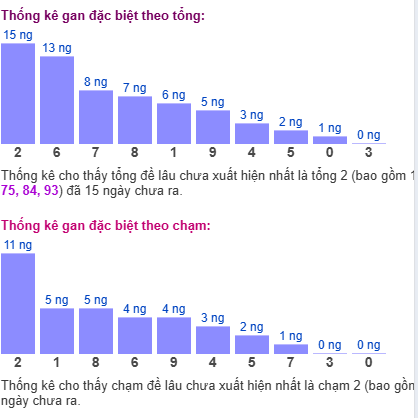 Thống kê tổng gan giải đặc biệt