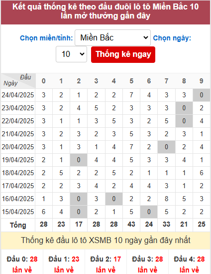 Thống kê đầu MB