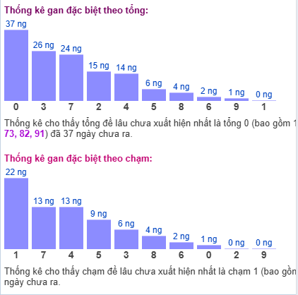 Thống kê tổng gan giải đặc biệt