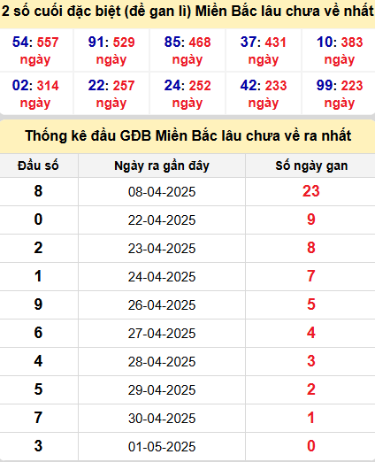 Thống kê giải đặc biệt lâu chưa ra