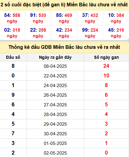Thống kê giải đặc biệt lâu chưa ra