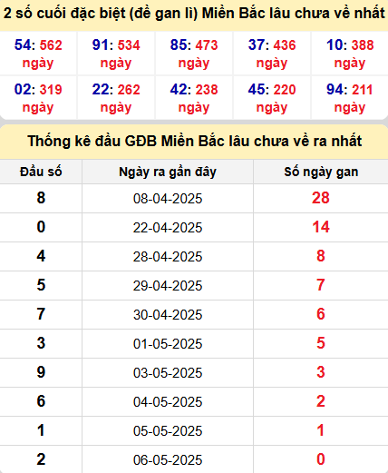 Thống kê giải đặc biệt lâu chưa ra