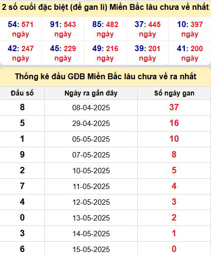 Thống kê giải đặc biệt lâu chưa ra