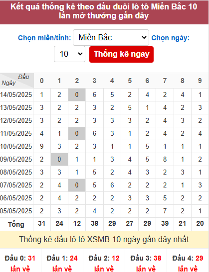 Thống kê đầu MB