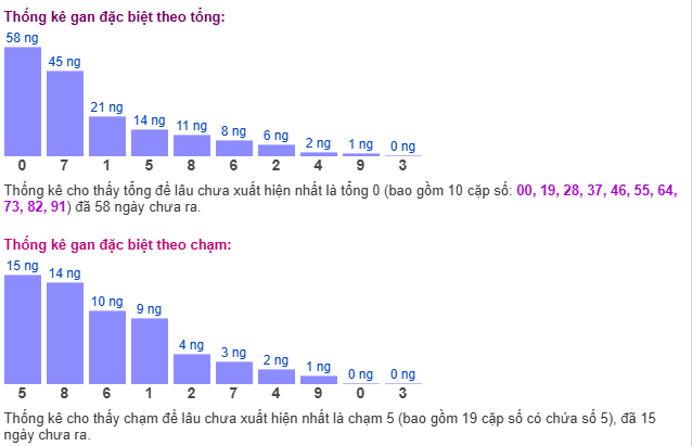 Thống kê tổng gan giải đặc biệt