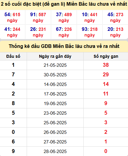 Thống kê giải đặc biệt lâu chưa ra