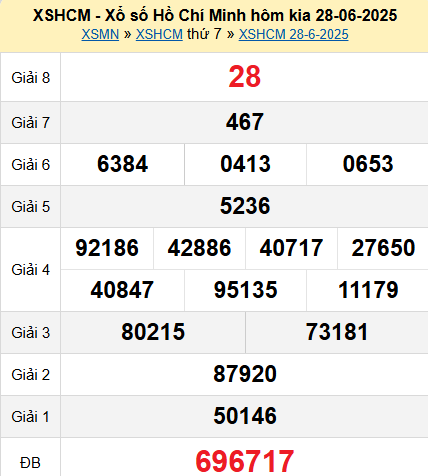 XSHCM 28/6/2025